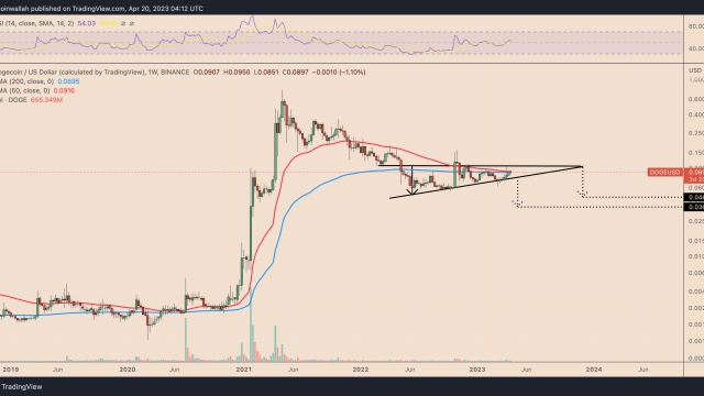 Dogecoin soared 23,000% in 2021 — Is history starting to repeat for DOGE price?